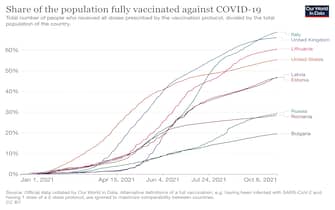 Grafico con dati su percentuale totalmente vaccinati in alcuni Paesi del mondo