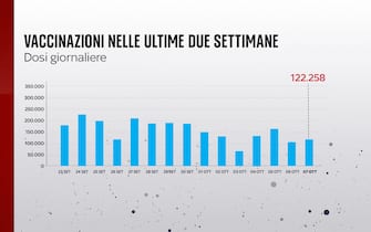 Grafiche coronavirus: le vaccinazioni nelle ultime due settimane in Italia