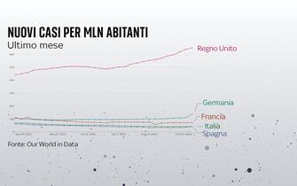 Grafica su nuovi casi Covid per milione di abitanti nell'ultimo mese in alcuni Paesi europei