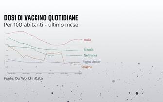 Grafica dosi di vaccino quotidiane per 100 abitanti nell'ultimo mese