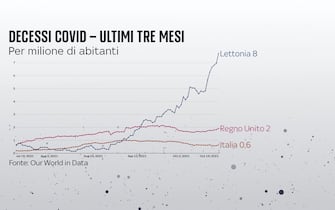 Grafica su decessi casi Covid per milione di abitanti negli ultimi 3 mesi in alcuni Paesi europei