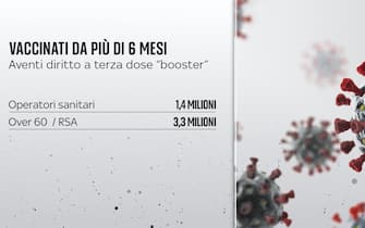 Grafica su vaccinati da più di 6 mesi in Italia aventi diritto a terza dose "booster"