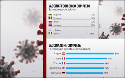 Vaccino Covid, i Paesi più (e meno) immunizzati in Europa. I DATI