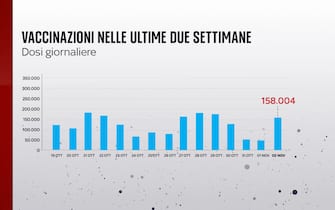 In Italia il 2 novembre sono state vaccinate 158.004 persone
