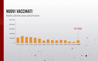 Dei vaccini somministrati il 2 novembre, 17.705 erano prime dosi