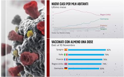 Casi Covid e vaccini: confronto tra Italia e altri Paesi europei