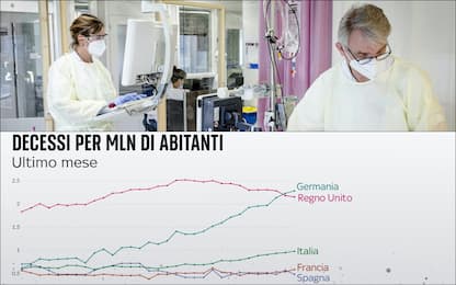Covid, confronto dei decessi tra Italia e il resto d'Europa. GRAFICHE