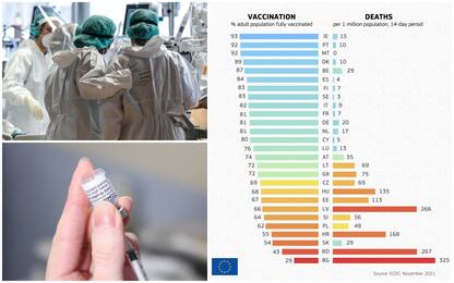 Covid in Europa, la mortalità scende con i vaccini: il grafico
