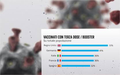 Vaccino anti-Covid, ecco chi ha fatto più dosi booster in Europa