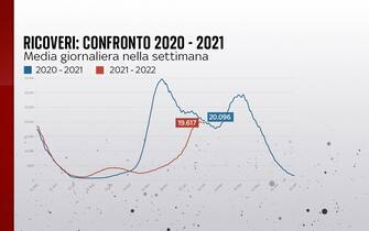 confronto 2020-21 ricoveri