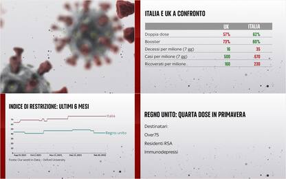 Covid, in Uk stop a restrizioni: i dati a confronto con l'Italia