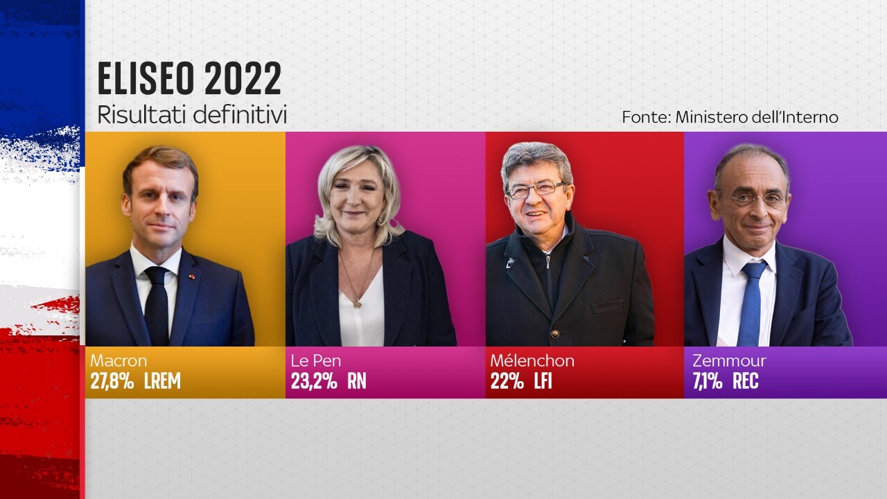 I dati definitivi del primo turno delle Presidenziali francesi