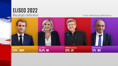 Elezioni Francia, Macron in testa, andrà al ballottaggio con Le Pen