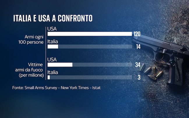 Lo Danno Le Armi Da Fuoco Le armi da fuoco negli Usa: morti e sparatorie negli ultimi 20 anni. I