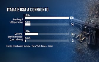 Grafiche armi Usa