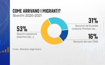 How migrants arrive in Italy