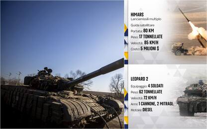 Guerra in Ucraina, tutte le armi inviate a Kiev a un anno dall’inizio