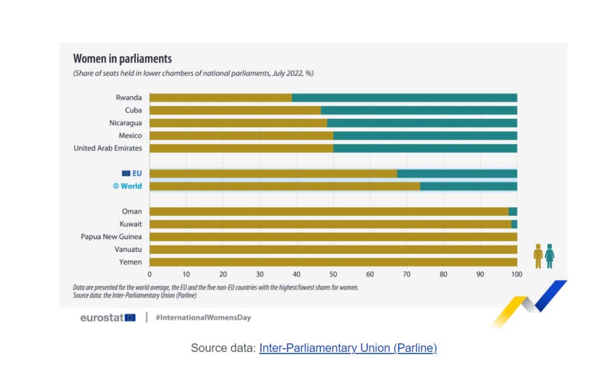 un grafico Eurostat