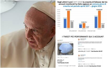 Papa Francesco su Twitter, l’account più seguito è quello in spagnolo