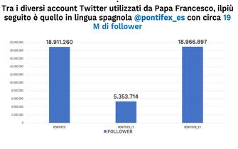 Papa Francesco Twitter