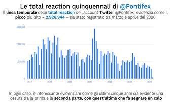 Papa Francesco Twitter