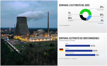 Germania, chiudono ultime centrali nucleari. Rinnovabili in crescita