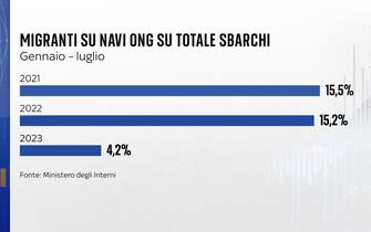 migranti numeri sbarchi