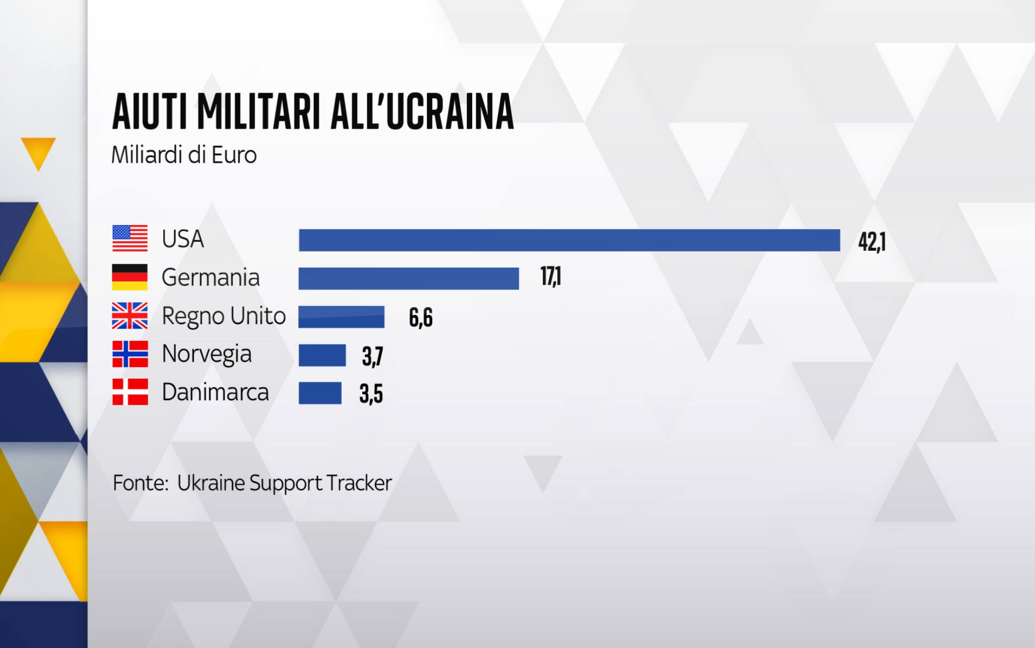Gli aiuti militari che ciascun Paese ha destinato all'Ucraina