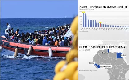 Migranti, perché i rimpatri dell'Italia sono così bassi?