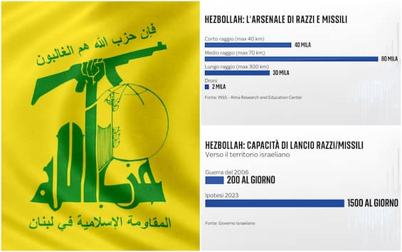 Middle East, how powerful is Hezbollah’s arsenal of rockets and missiles?  THE DATA