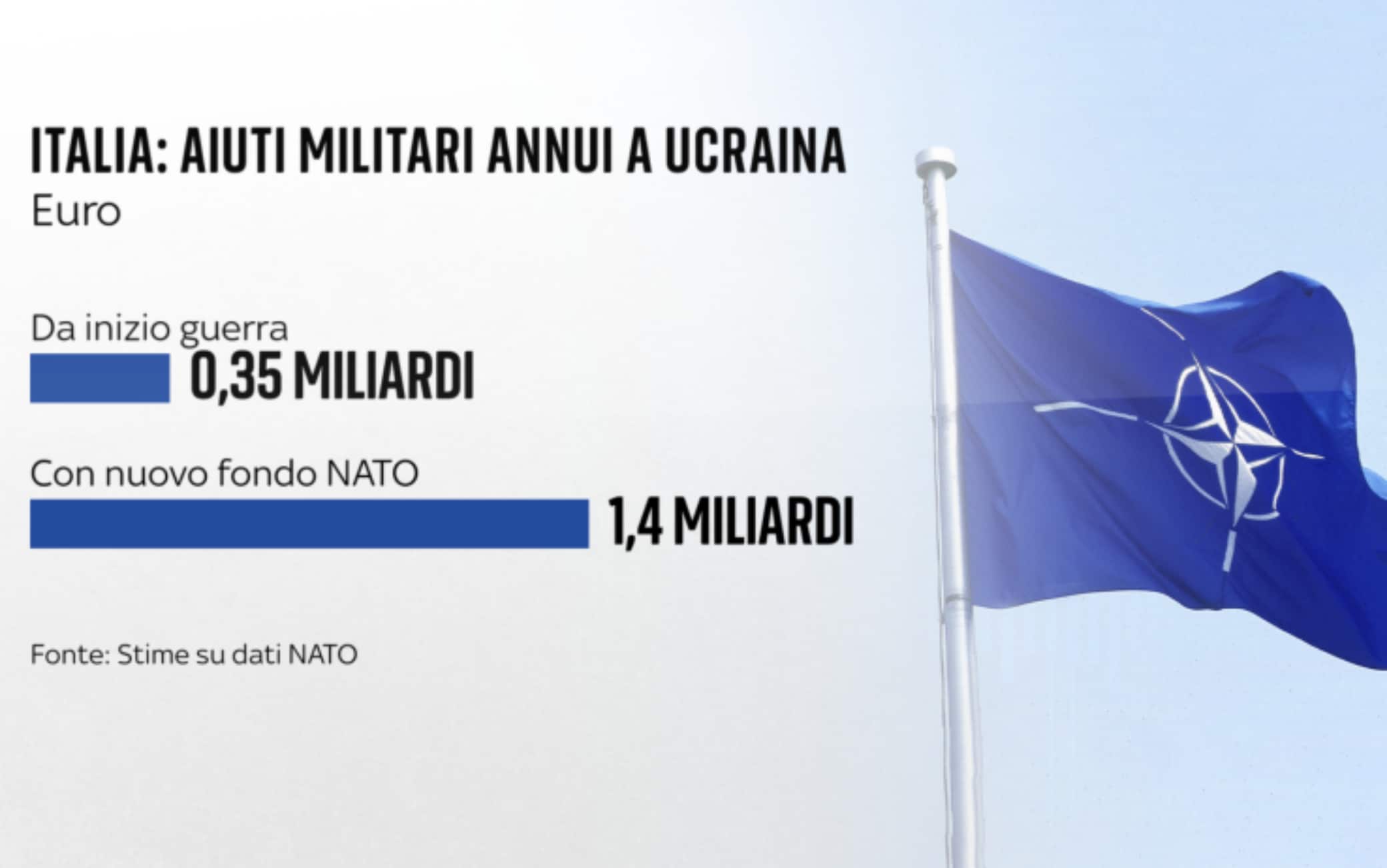 una grafica sugli aiuti dell'italia a kiev
