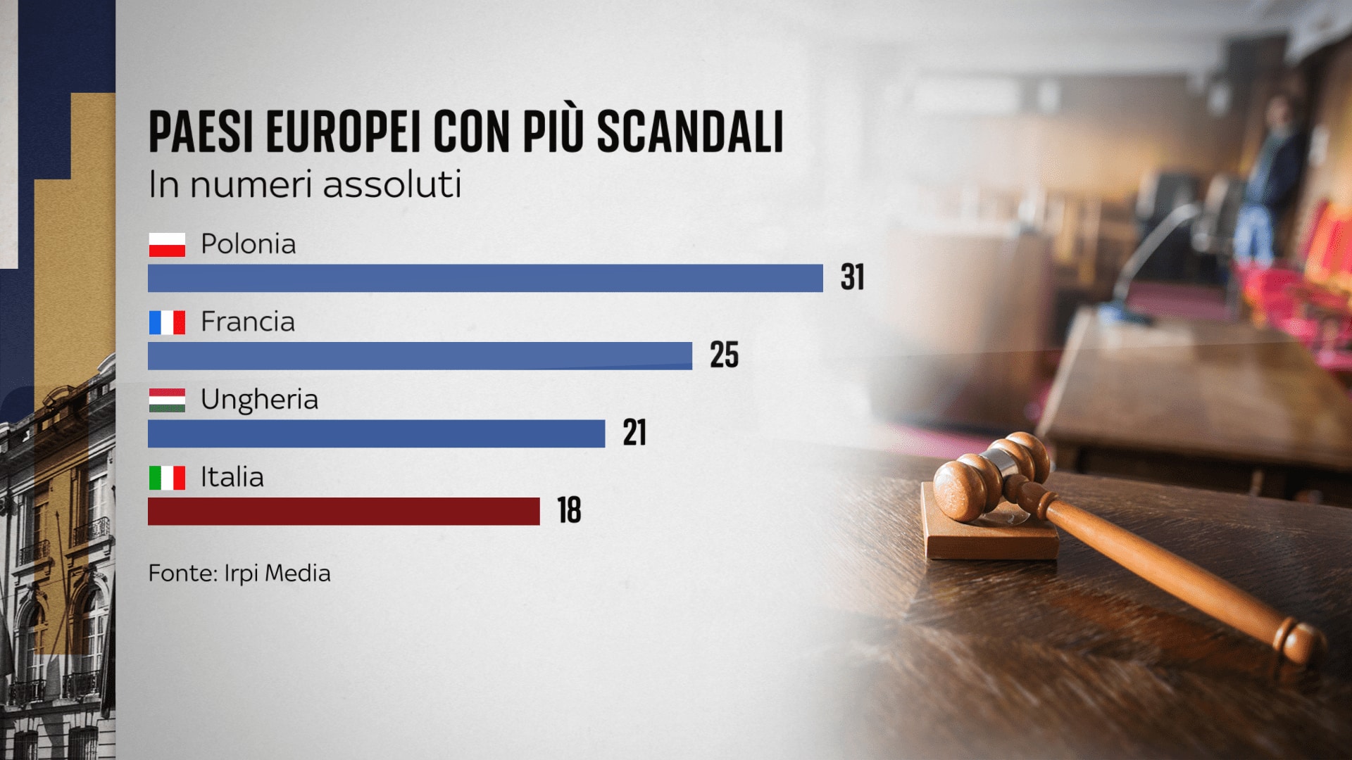 I Paesi europei con più scandali in numeri assoluti