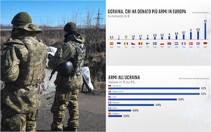 Ucraina, quali Paesi europei hanno donato più armi a Kiev? I DATI