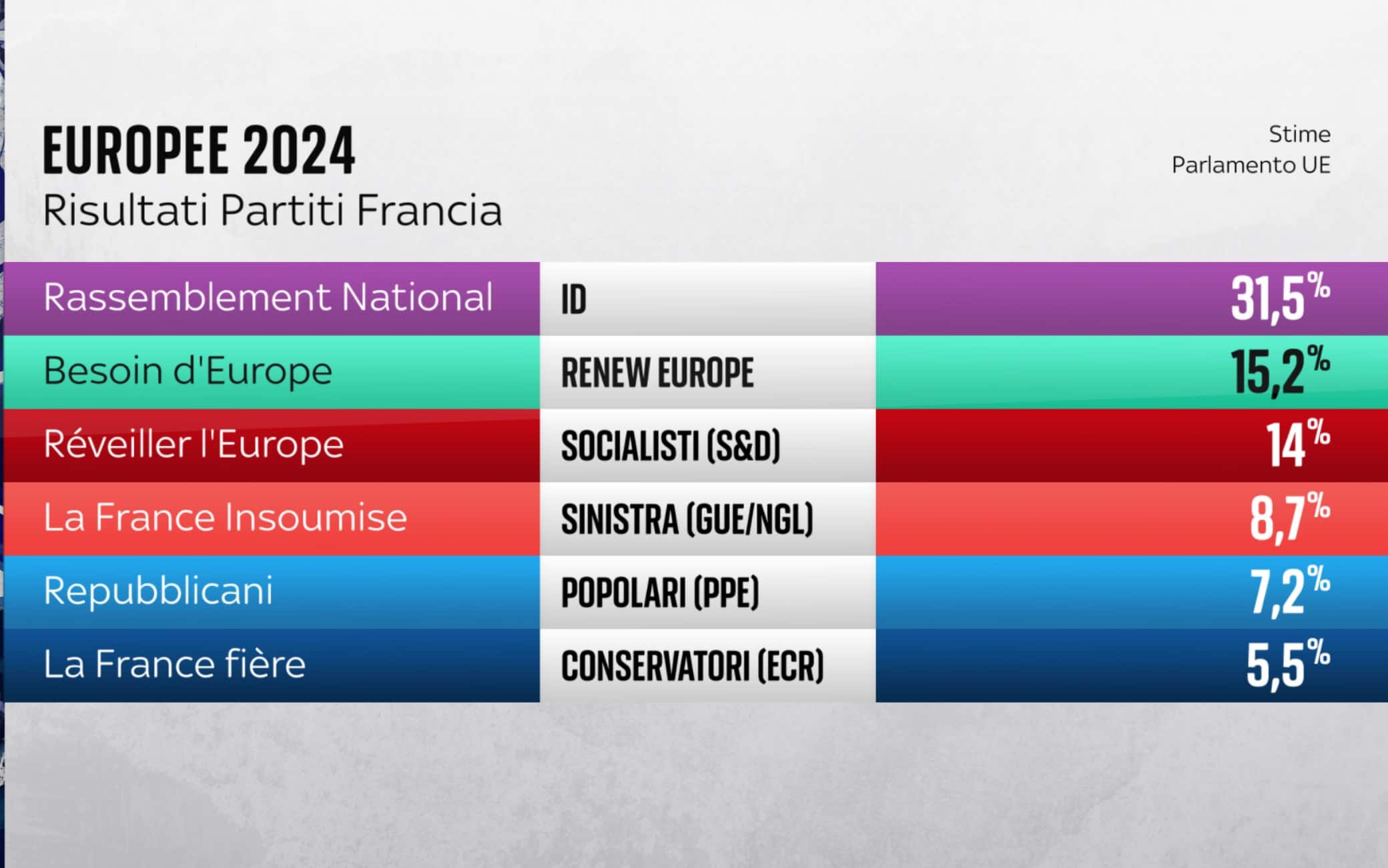 Le stime in Franca sui risultati delle elezioni Europee 2024