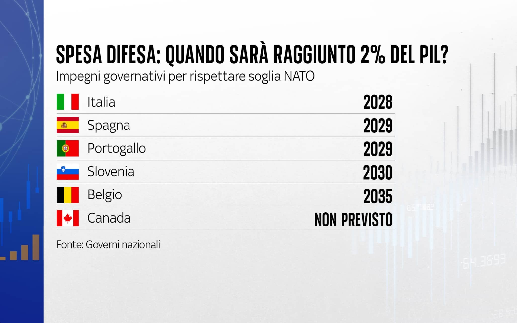 spesa difesa: quanto sarà raggiunto 2% del Pil