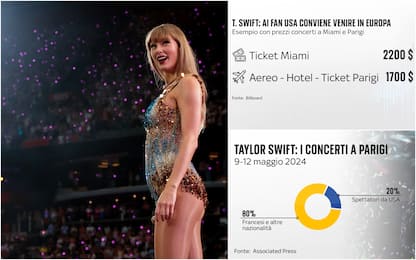 Taylor Swift, ai fan Usa costa meno venire a un concerto in Europa
