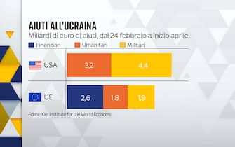 La grafica sugli aiuti all'Ucraina