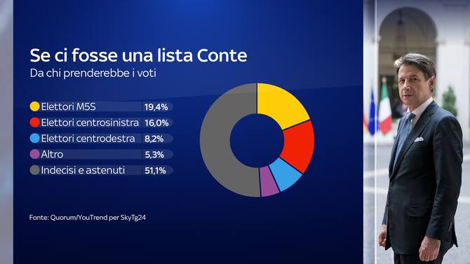 Ultimi sondaggi politici di YouTrend per Sky TG24. FOTO