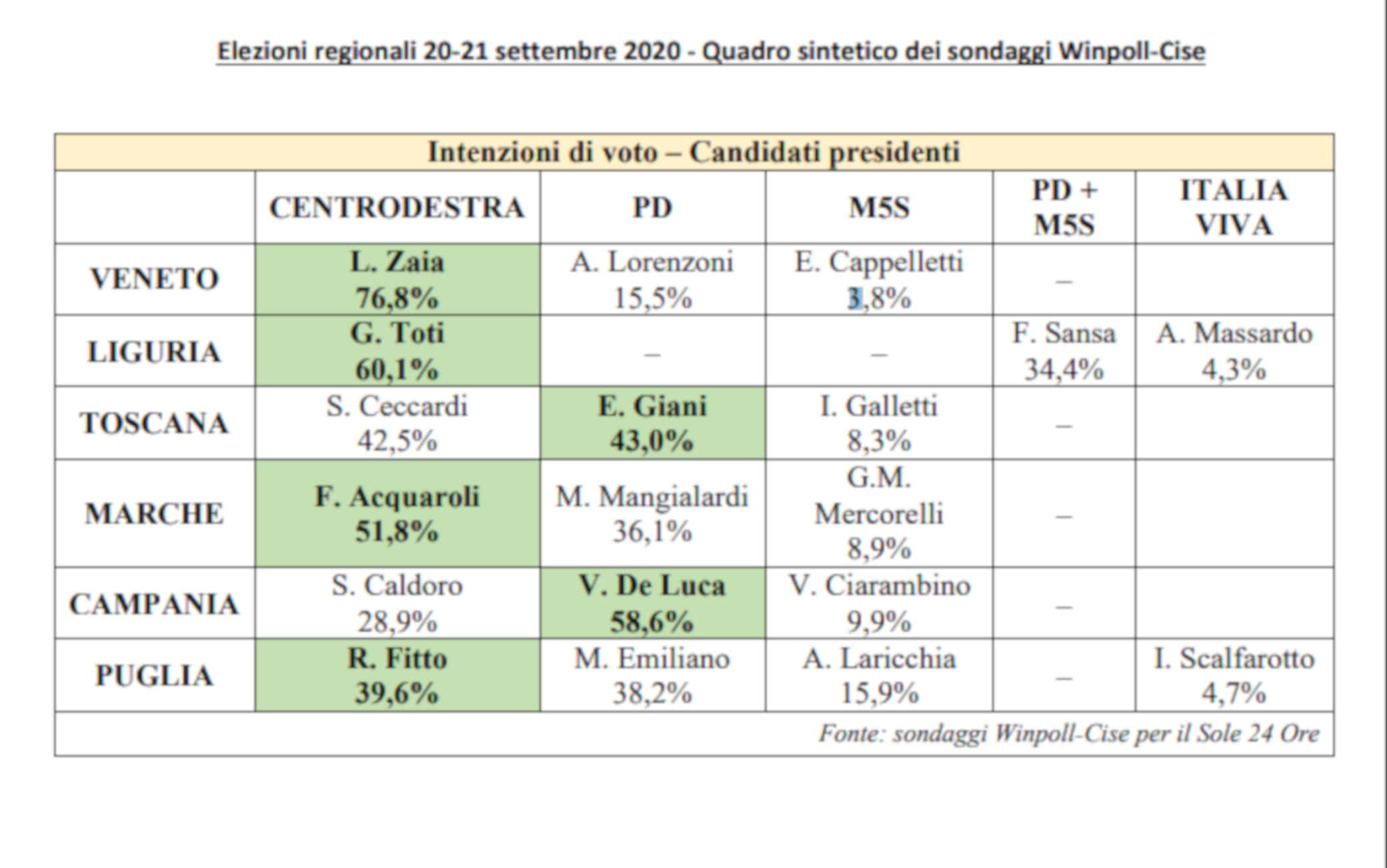 Rapporto Luiss elezioni regionali