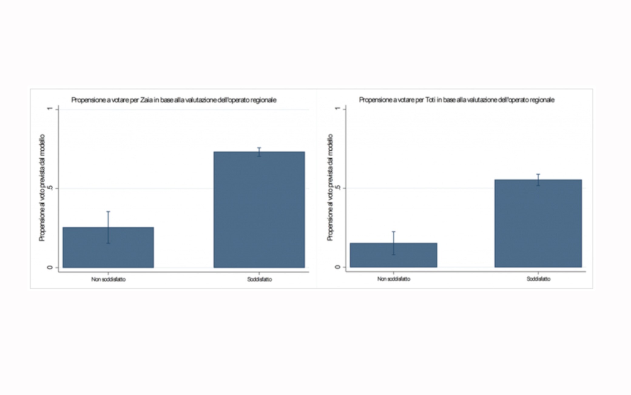Effetto dell’operato del governo uscente sulle probabilità di votare per il candidato presidente (Veneto e Liguria) Figura 1