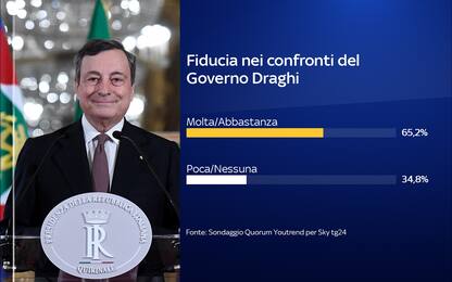 Sondaggio Quorum/YouTrend per Sky TG24: il 65,2% ha fiducia in Draghi