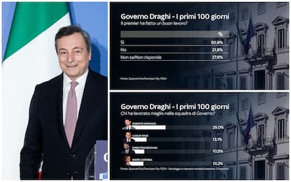 Cento giorni di governo, Sky TG24: gli italiani promuovono Draghi