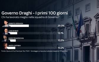 Indice di gradimento dei ministri del governo Draghi I primi 100 del governo Draghi: per il 29% degli intervistati il ministro della Salute Roberto Speranza è il ministro che ha lavorato meglio