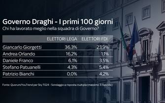 Giancarlo Giorgetti è il ministro con il più alto gradimento tra gli elettori della Lega e Fratelli d'Italia Per gli elettori della Lega e di Fratelli d'Italia, il ministro con il più alto indice di gradimento è Giancarlo Giorgetti, con il 36,3% e il 23.9% di preferenze