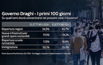 Per chi vota centro-destra scuola e infrastrutture non sono temi fondamentali