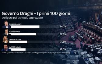Indice delle figure politiche più apprezzate Giuseppe Conte e Mario Draghi sono le figure politiche al momento più apprezzate secondo il sondaggio