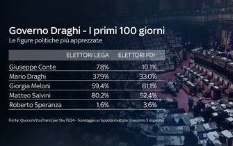 Le figure politiche più apprezzate secondo il sondaggio Quorum/Youtrend per SKY TG24 Giorgia Meloni e Matteo Salvini sono i leader dei partiti di destra più apprezzati