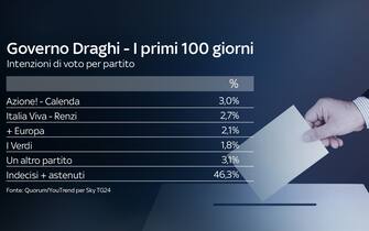 I primi 100 giorni del governo Draghi: Italia Viva, +Europa e I Verdi sono i partiti che -secondo il sondaggio - non arriverebbero al 3% di preferenze