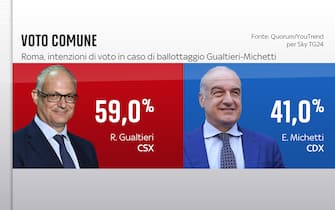 Elezioni Comunali Roma, sondaggi