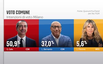 Elezioni Comunali Milano, sondaggi